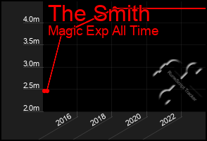 Total Graph of The Smith