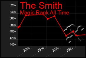 Total Graph of The Smith