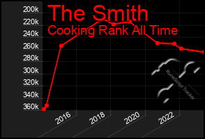 Total Graph of The Smith