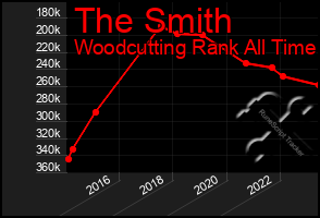 Total Graph of The Smith