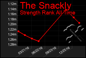 Total Graph of The Snackly