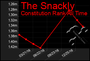 Total Graph of The Snackly