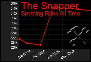 Total Graph of The Snapper