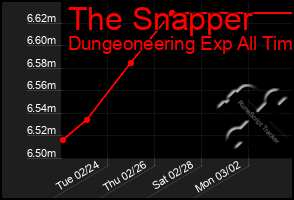 Total Graph of The Snapper