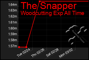 Total Graph of The Snapper