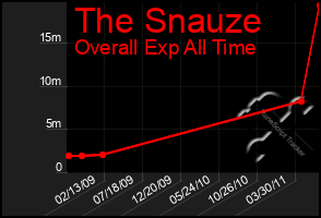 Total Graph of The Snauze