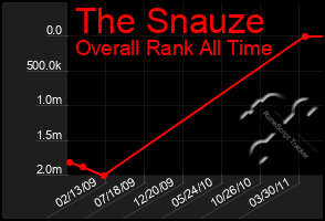 Total Graph of The Snauze