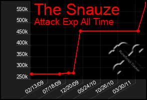 Total Graph of The Snauze