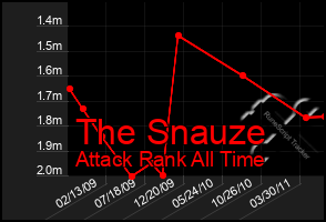 Total Graph of The Snauze