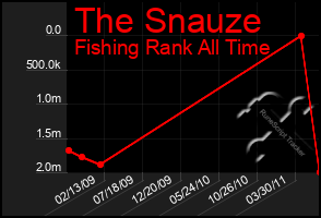 Total Graph of The Snauze