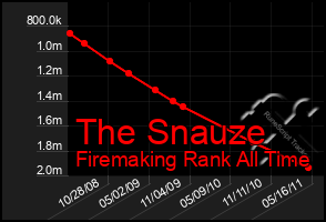 Total Graph of The Snauze