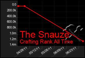 Total Graph of The Snauze