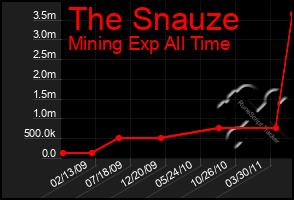 Total Graph of The Snauze