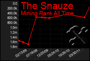Total Graph of The Snauze