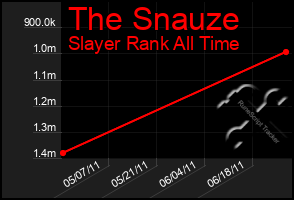 Total Graph of The Snauze