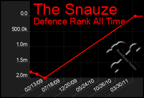 Total Graph of The Snauze