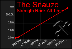 Total Graph of The Snauze
