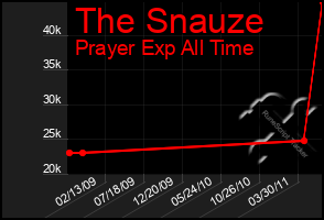 Total Graph of The Snauze