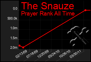Total Graph of The Snauze