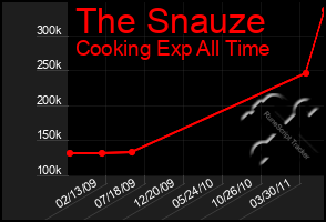 Total Graph of The Snauze