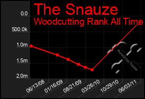Total Graph of The Snauze