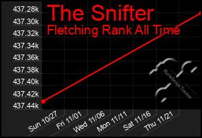 Total Graph of The Snifter