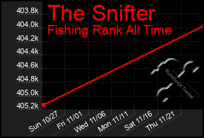 Total Graph of The Snifter