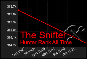 Total Graph of The Snifter