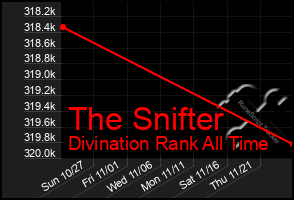 Total Graph of The Snifter