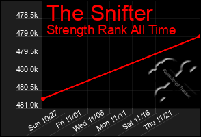 Total Graph of The Snifter