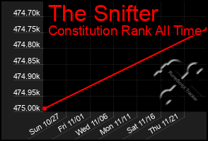 Total Graph of The Snifter