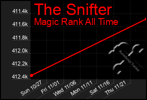 Total Graph of The Snifter