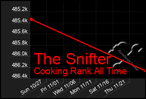 Total Graph of The Snifter