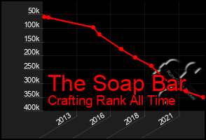 Total Graph of The Soap Bar