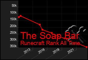 Total Graph of The Soap Bar