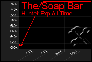 Total Graph of The Soap Bar