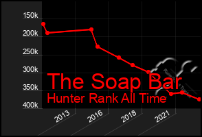 Total Graph of The Soap Bar