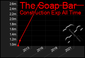 Total Graph of The Soap Bar