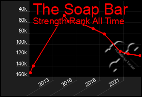 Total Graph of The Soap Bar