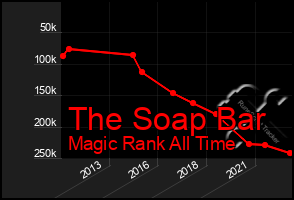 Total Graph of The Soap Bar