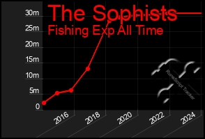 Total Graph of The Sophists