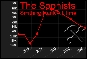Total Graph of The Sophists
