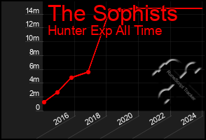 Total Graph of The Sophists