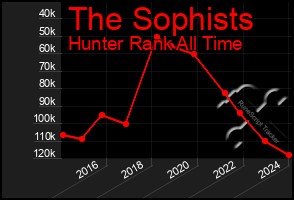 Total Graph of The Sophists