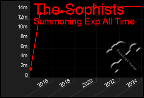 Total Graph of The Sophists