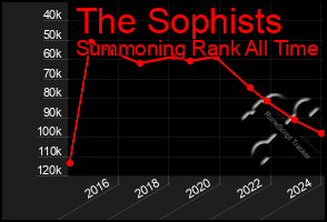 Total Graph of The Sophists