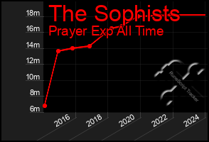 Total Graph of The Sophists