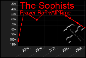 Total Graph of The Sophists