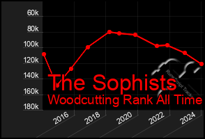 Total Graph of The Sophists