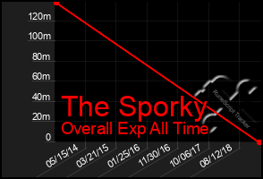 Total Graph of The Sporky